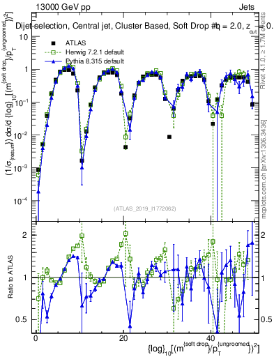 Plot of softdrop.rho in 13000 GeV pp collisions