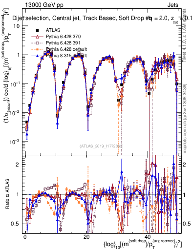 Plot of softdrop.rho in 13000 GeV pp collisions