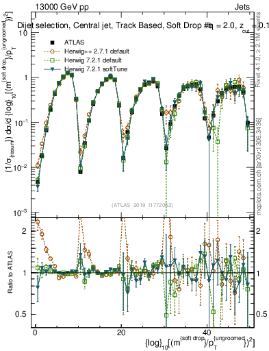 Plot of softdrop.rho in 13000 GeV pp collisions
