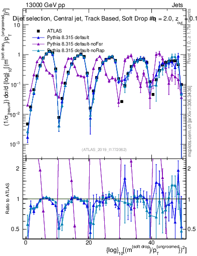Plot of softdrop.rho in 13000 GeV pp collisions