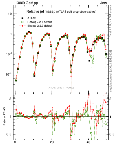 Plot of softdrop.rho in 13000 GeV pp collisions