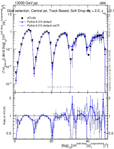 Plot of softdrop.rho in 13000 GeV pp collisions