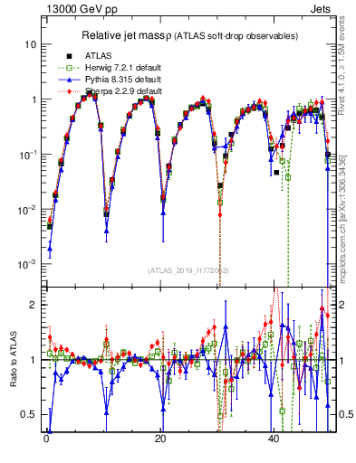 Plot of softdrop.rho in 13000 GeV pp collisions