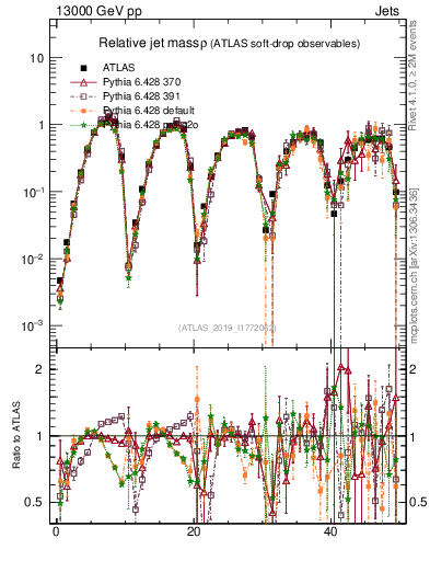 Plot of softdrop.rho in 13000 GeV pp collisions