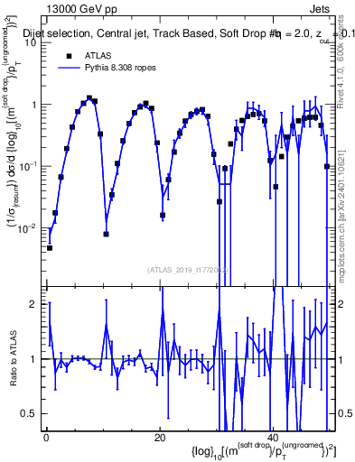 Plot of softdrop.rho in 13000 GeV pp collisions