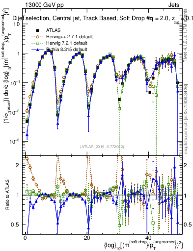 Plot of softdrop.rho in 13000 GeV pp collisions