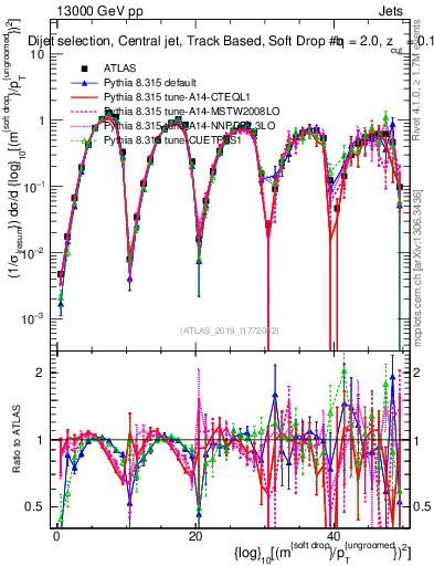 Plot of softdrop.rho in 13000 GeV pp collisions