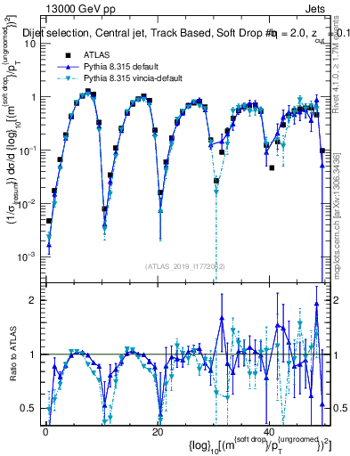 Plot of softdrop.rho in 13000 GeV pp collisions