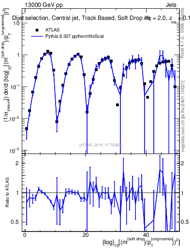 Plot of softdrop.rho in 13000 GeV pp collisions