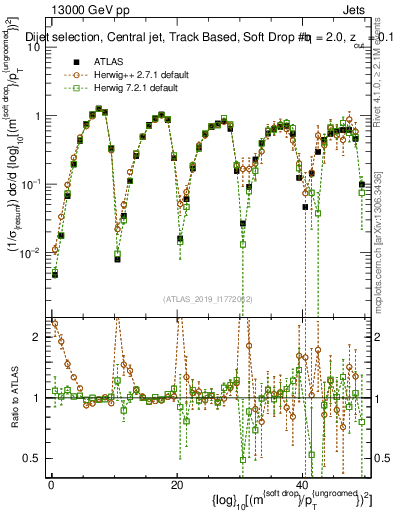 Plot of softdrop.rho in 13000 GeV pp collisions