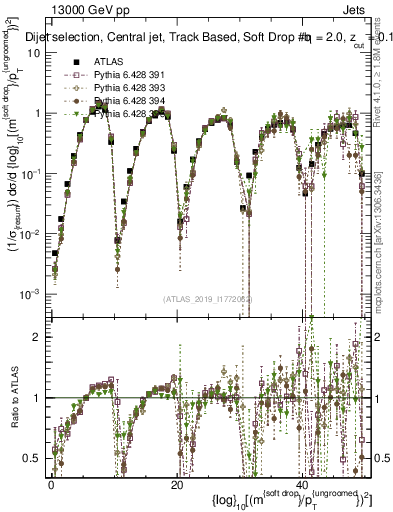 Plot of softdrop.rho in 13000 GeV pp collisions