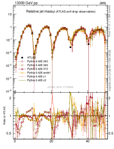 Plot of softdrop.rho in 13000 GeV pp collisions