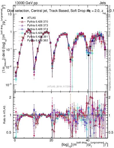 Plot of softdrop.rho in 13000 GeV pp collisions