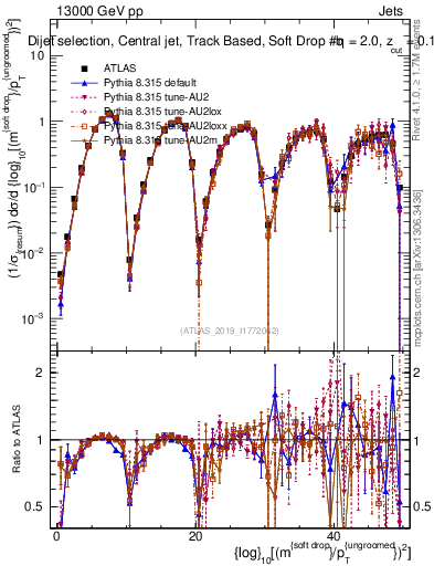 Plot of softdrop.rho in 13000 GeV pp collisions