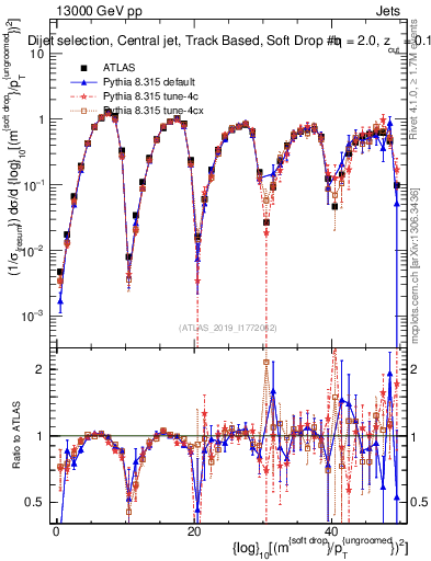 Plot of softdrop.rho in 13000 GeV pp collisions