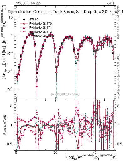 Plot of softdrop.rho in 13000 GeV pp collisions