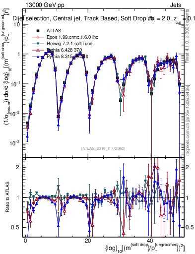 Plot of softdrop.rho in 13000 GeV pp collisions