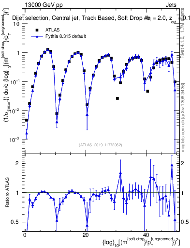 Plot of softdrop.rho in 13000 GeV pp collisions