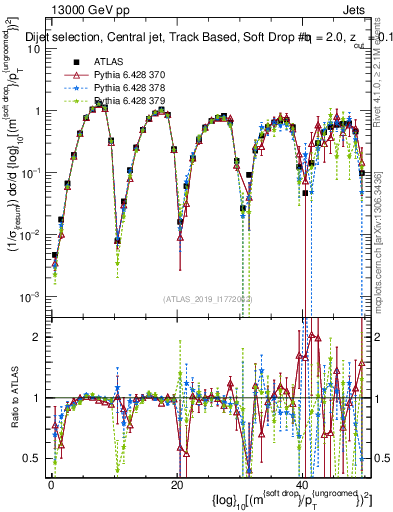 Plot of softdrop.rho in 13000 GeV pp collisions