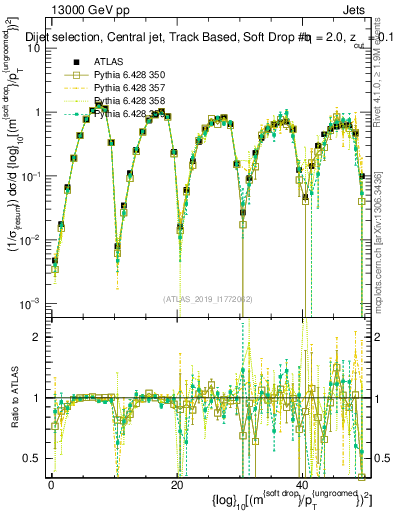 Plot of softdrop.rho in 13000 GeV pp collisions