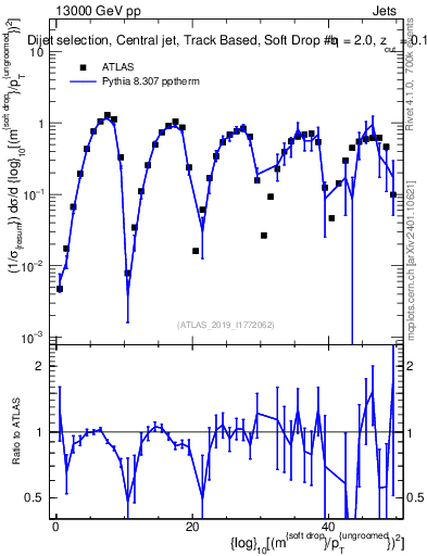 Plot of softdrop.rho in 13000 GeV pp collisions