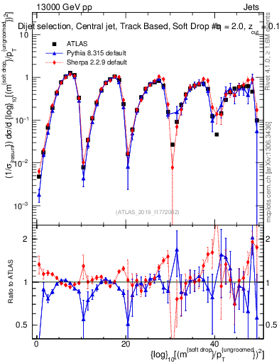 Plot of softdrop.rho in 13000 GeV pp collisions
