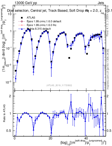 Plot of softdrop.rho in 13000 GeV pp collisions