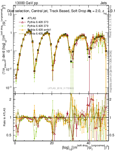 Plot of softdrop.rho in 13000 GeV pp collisions