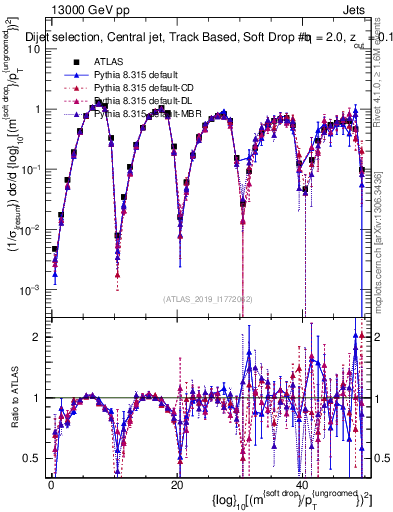 Plot of softdrop.rho in 13000 GeV pp collisions