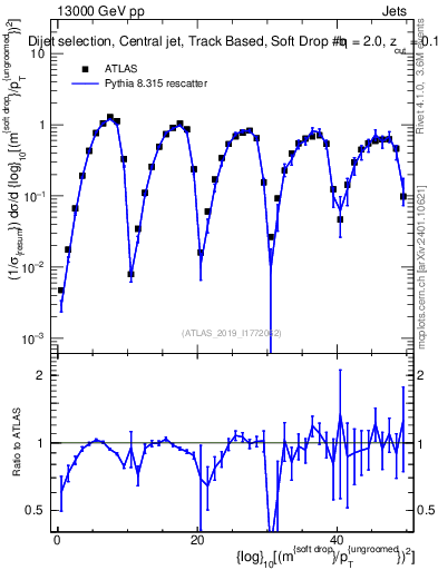 Plot of softdrop.rho in 13000 GeV pp collisions