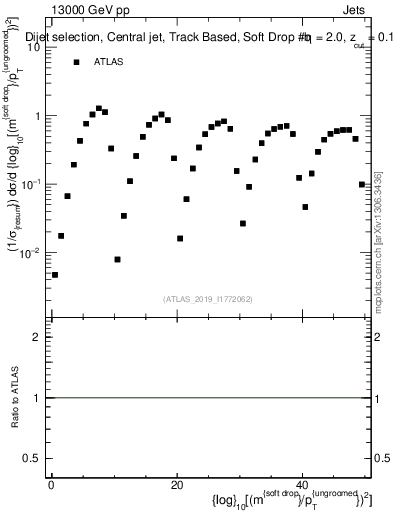 Plot of softdrop.rho in 13000 GeV pp collisions