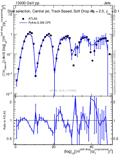 Plot of softdrop.rho in 13000 GeV pp collisions