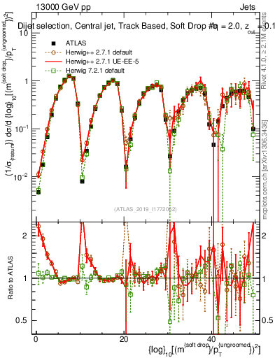 Plot of softdrop.rho in 13000 GeV pp collisions