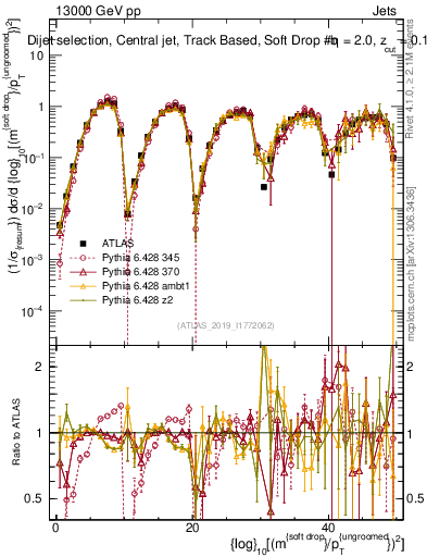 Plot of softdrop.rho in 13000 GeV pp collisions