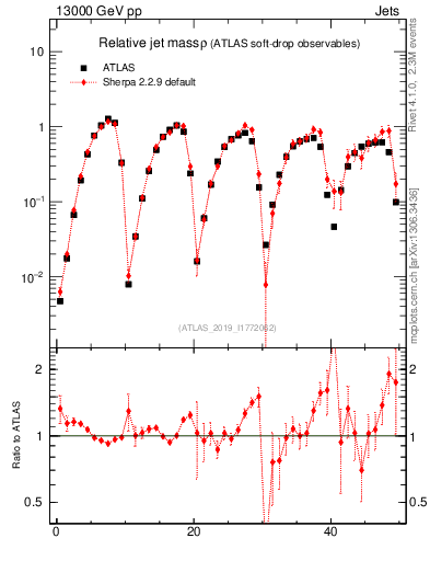 Plot of softdrop.rho in 13000 GeV pp collisions