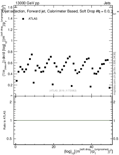 Plot of softdrop.rho in 13000 GeV pp collisions