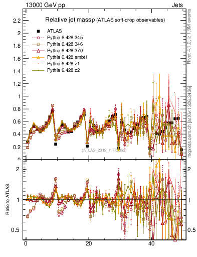 Plot of softdrop.rho in 13000 GeV pp collisions