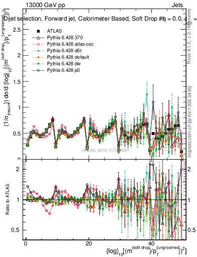 Plot of softdrop.rho in 13000 GeV pp collisions