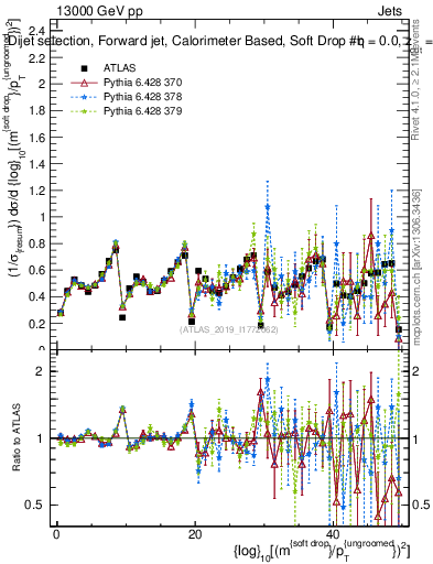 Plot of softdrop.rho in 13000 GeV pp collisions