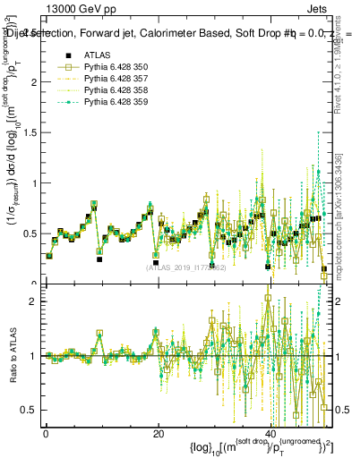 Plot of softdrop.rho in 13000 GeV pp collisions