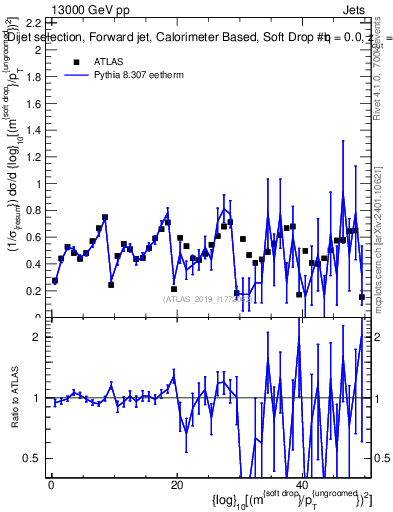 Plot of softdrop.rho in 13000 GeV pp collisions