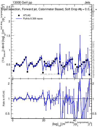 Plot of softdrop.rho in 13000 GeV pp collisions