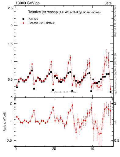 Plot of softdrop.rho in 13000 GeV pp collisions
