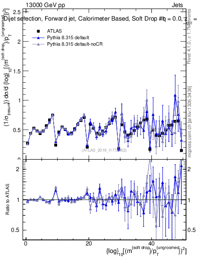 Plot of softdrop.rho in 13000 GeV pp collisions