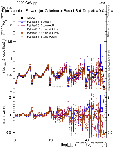 Plot of softdrop.rho in 13000 GeV pp collisions