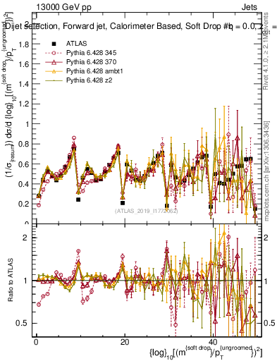 Plot of softdrop.rho in 13000 GeV pp collisions