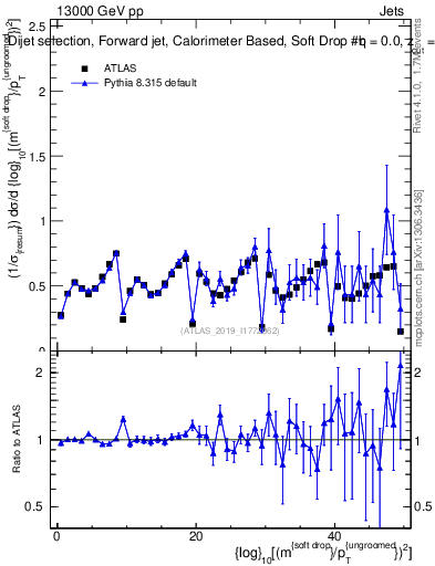 Plot of softdrop.rho in 13000 GeV pp collisions