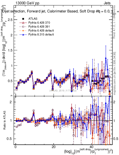Plot of softdrop.rho in 13000 GeV pp collisions