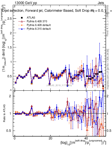 Plot of softdrop.rho in 13000 GeV pp collisions