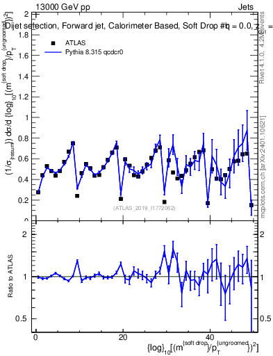 Plot of softdrop.rho in 13000 GeV pp collisions